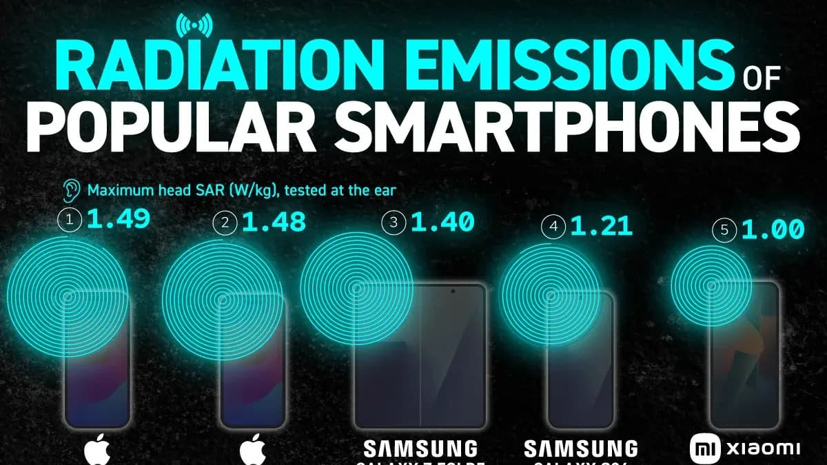 Ranked: 15 Popular Smartphones by Radiation Levels