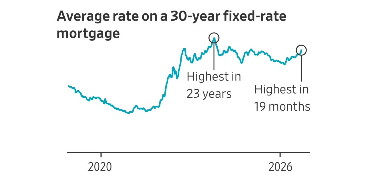 Chart of the average 30-year fixed mortgage rate since 2020. Photo: The Wall Street Journal