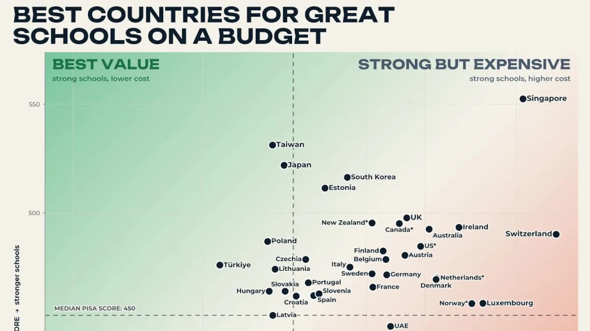 Ranked: 67 Countries by School Quality and Living Costs