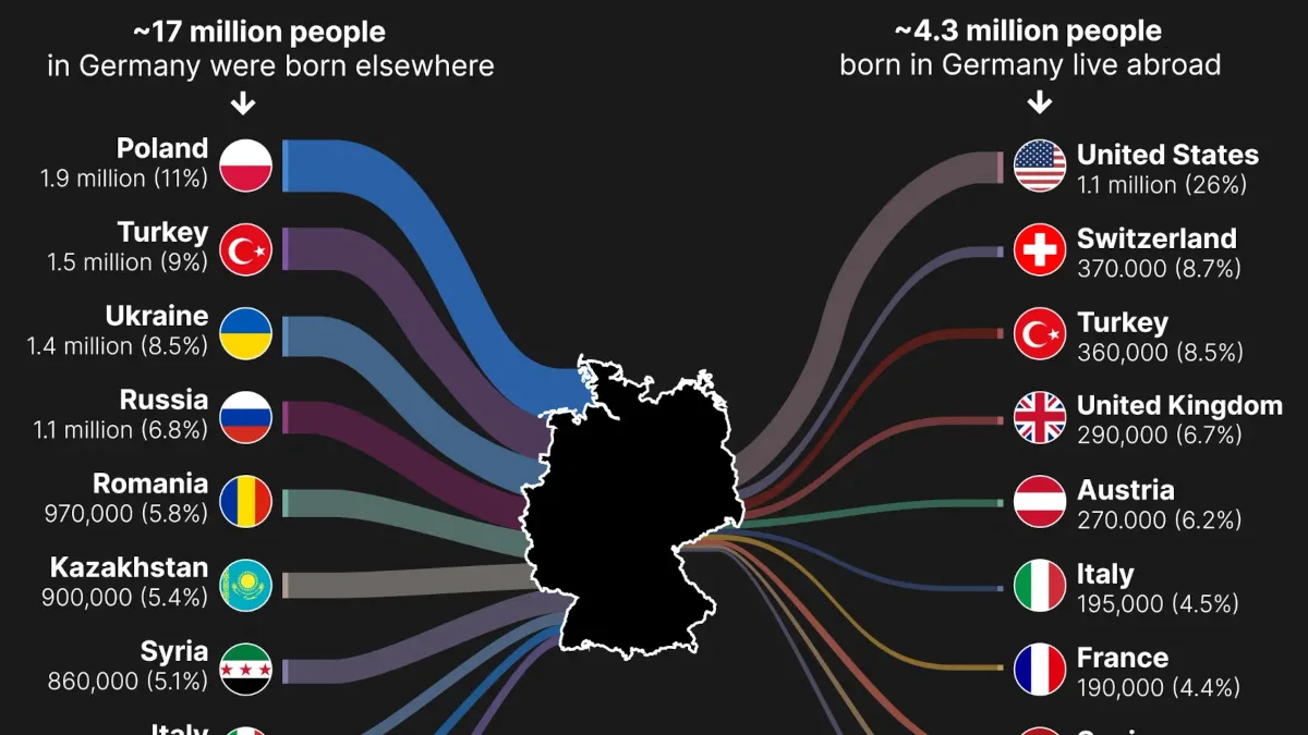 Germany’s 17 Million Immigrants: Where They Come From