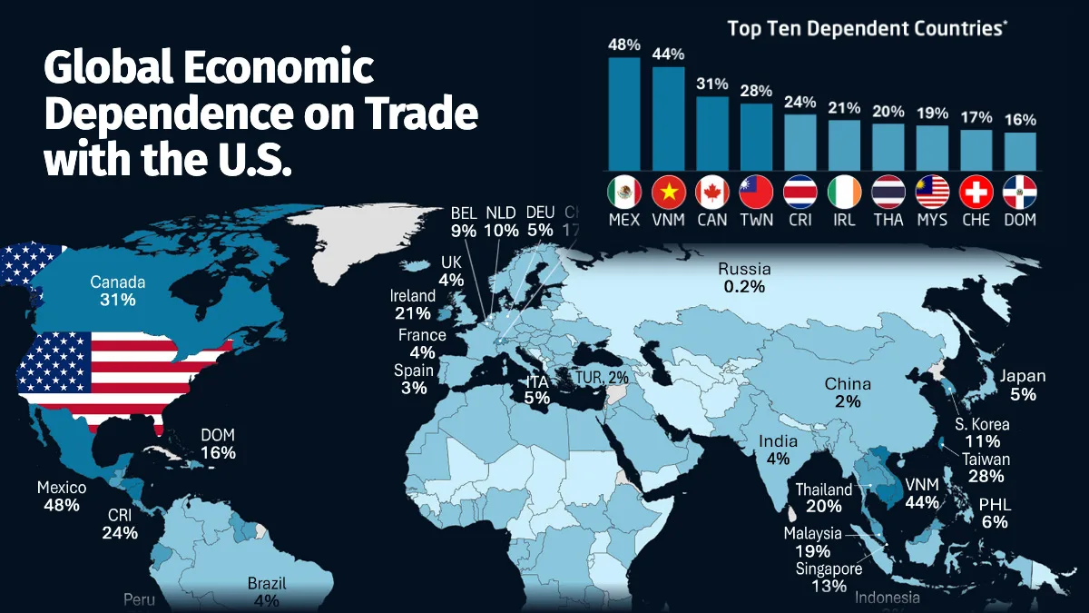 Mapped: The Economies Most Dependent on U.S. Trade