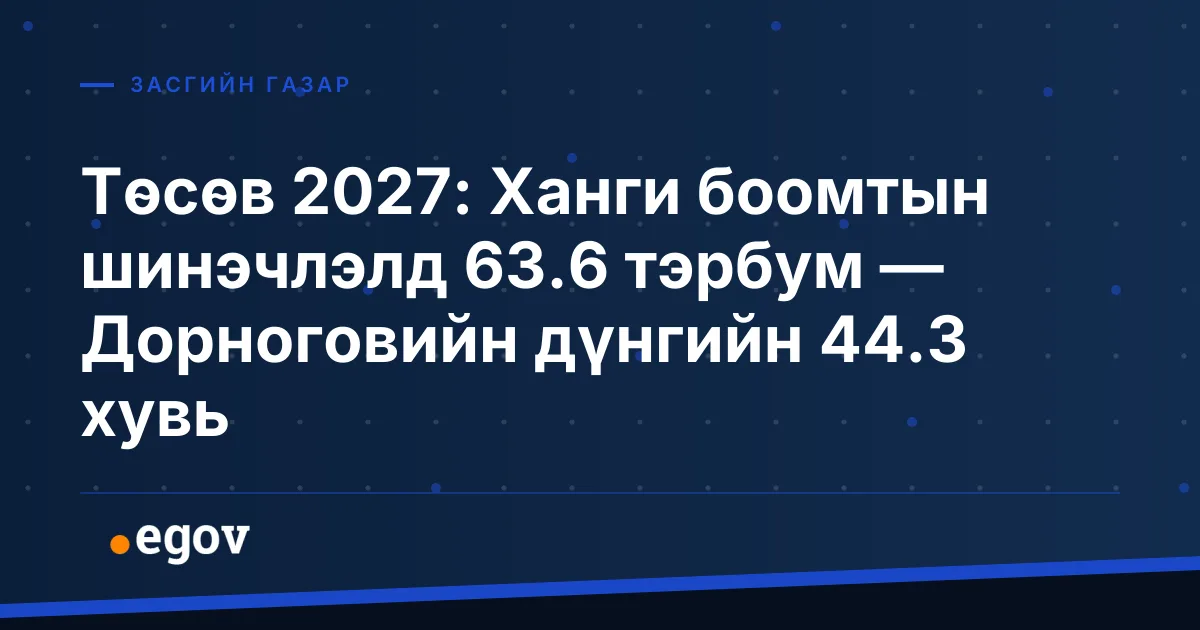Төсөв 2027: Ханги боомтын шинэчлэлд 63.6 тэрбум — Дорноговийн дүнгийн 44.3 хувь