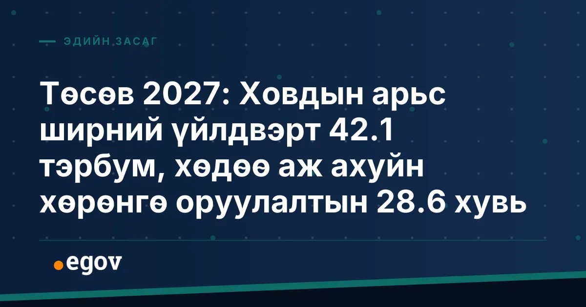 Төсөв 2027: Ховдын арьс ширний үйлдвэрт 42.1 тэрбум, хөдөө аж ахуйн хөрөнгө оруулалтын 28.6 хувь