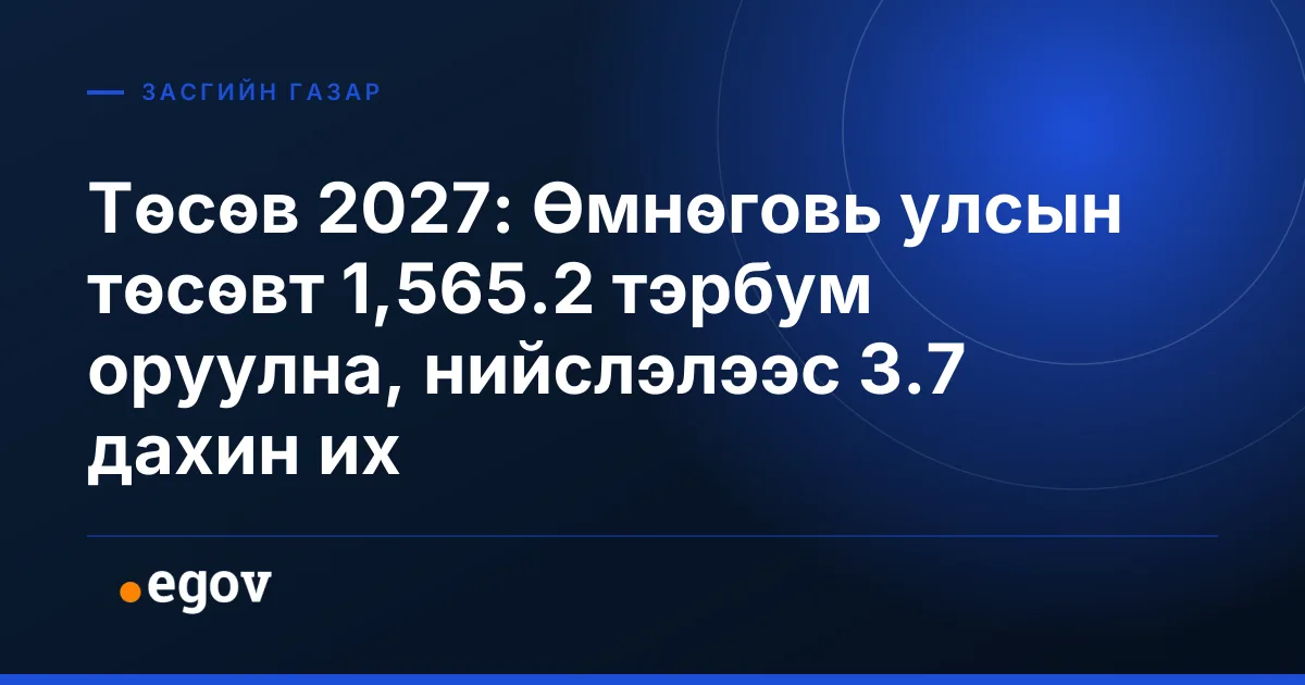 Төсөв 2027: Өмнөговь улсын төсөвт 1,565.2 тэрбум оруулна, нийслэлээс 3.7 дахин их
