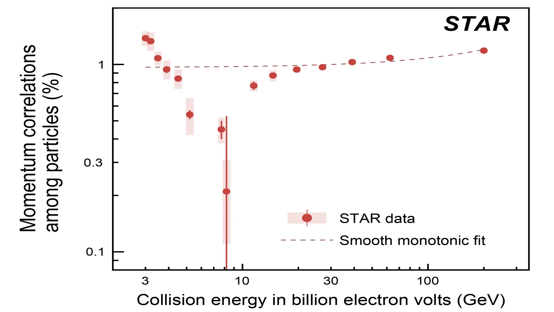 World’s first heavy-ion collider crushes gold ions in Mini Big Bang, finds 5-sigma dip