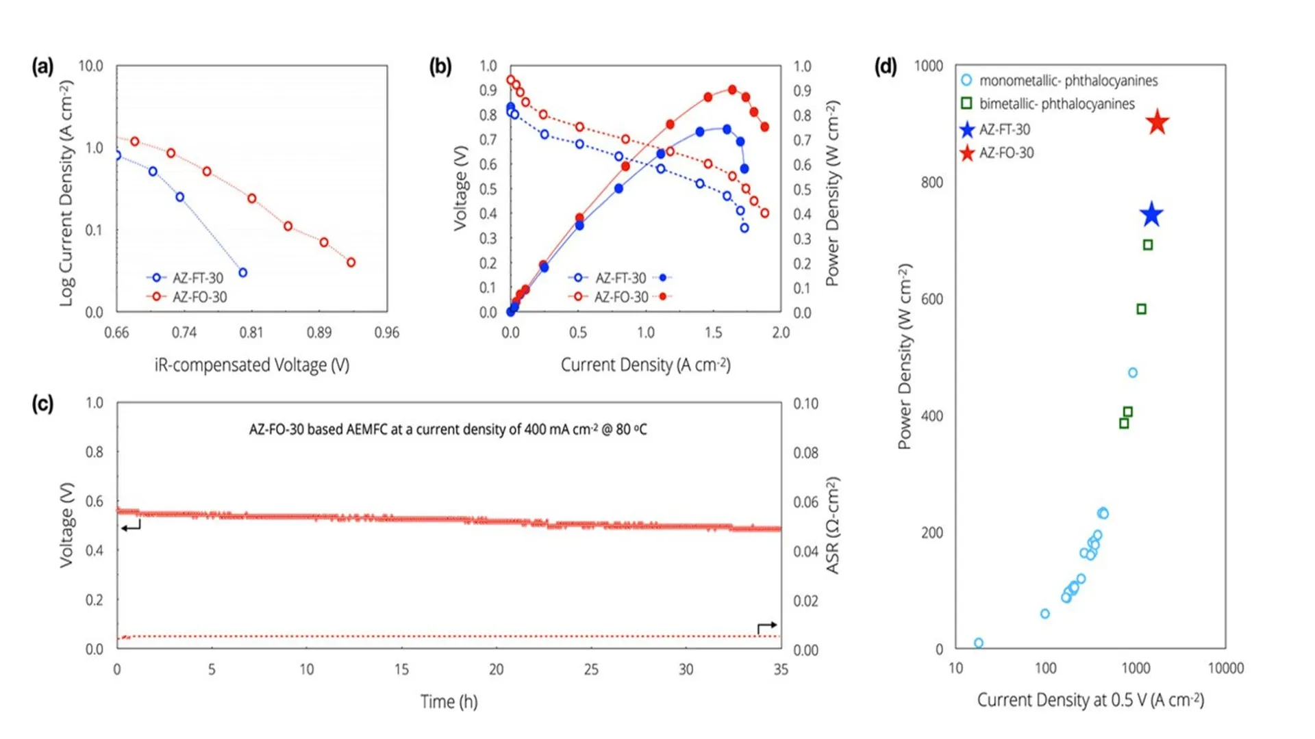 Blue pigment pushes platinum-free fuel cell to record 902 mW/cm2 power density