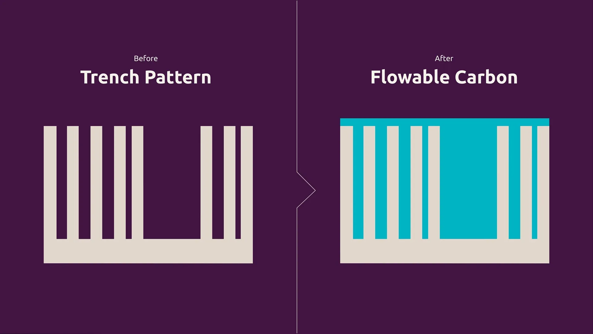 World-first chipmaking carbon fills 3D gaps and creates flat surfaces in one step